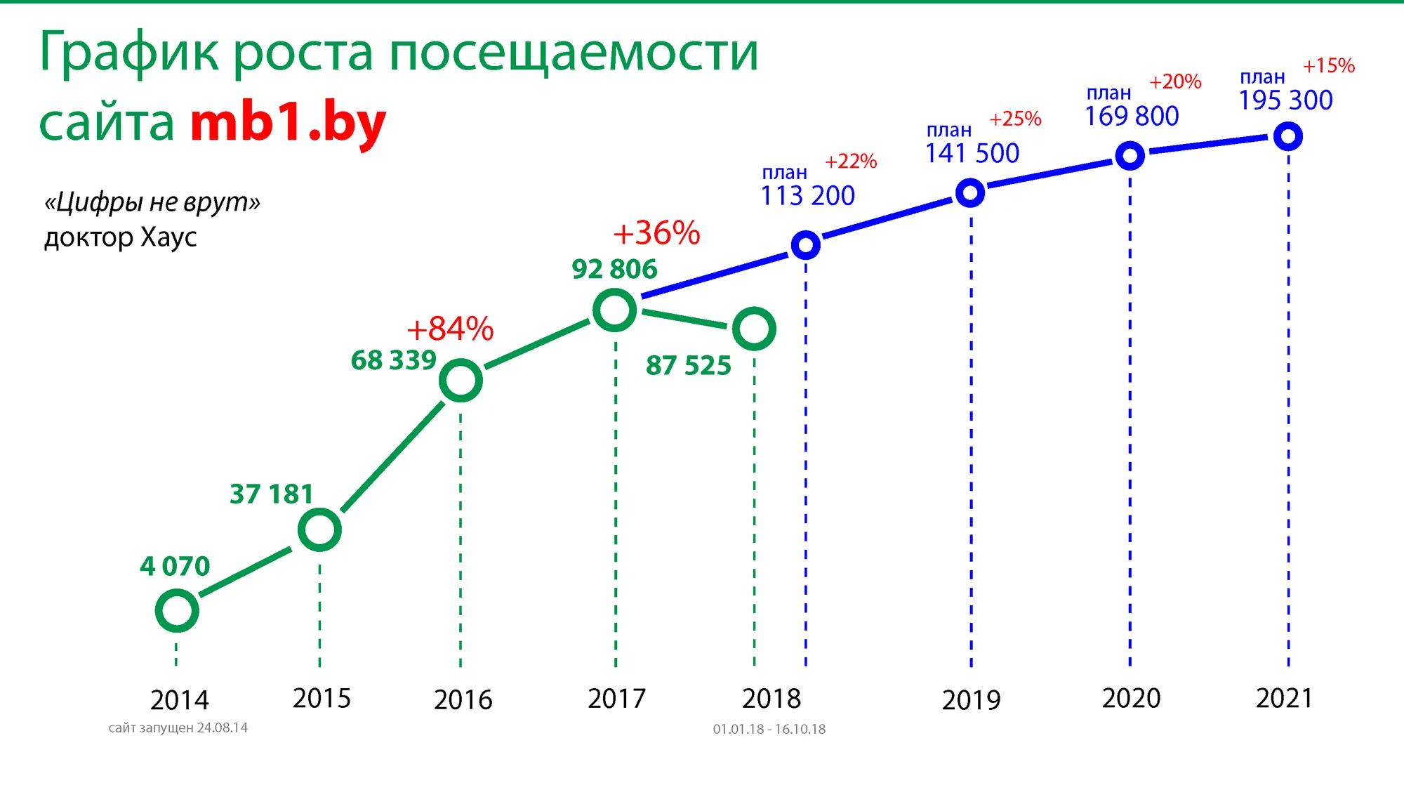 Могилёвская больница №1 — каталог услуг