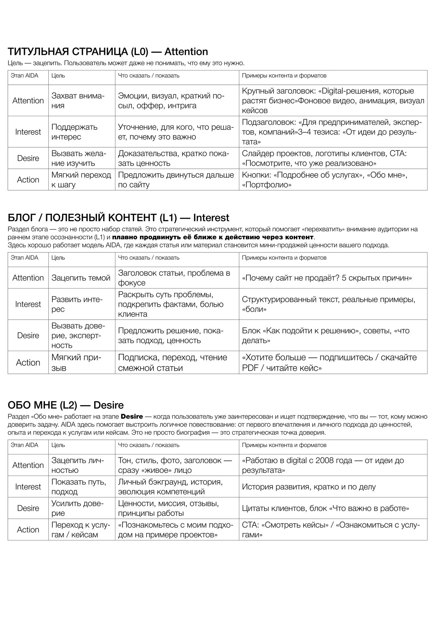 Модель AIDA
